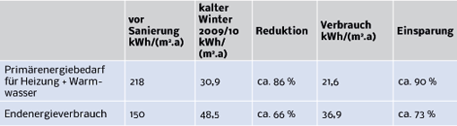 Betriebsergebnisse Wärmeenergie